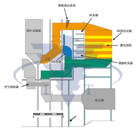 SCR脫硝吹灰器的選型分析、設(shè)計要點 